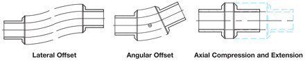 Lateral Offset, Angular Offset, Axial Compession & Extension